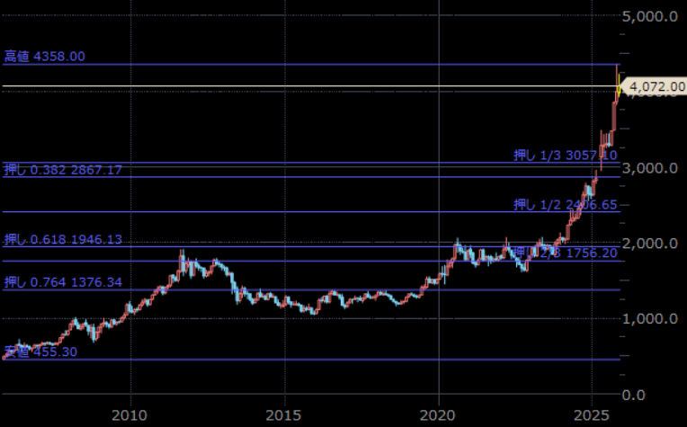 NY金先物　月足　単位：ドル/トロイオンス