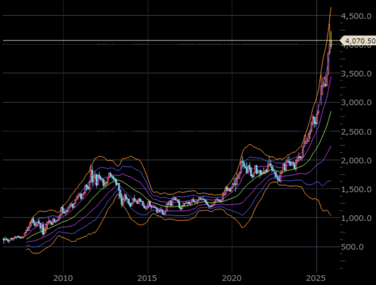 NY金先物　月足　単位：ドル/トロイオンス