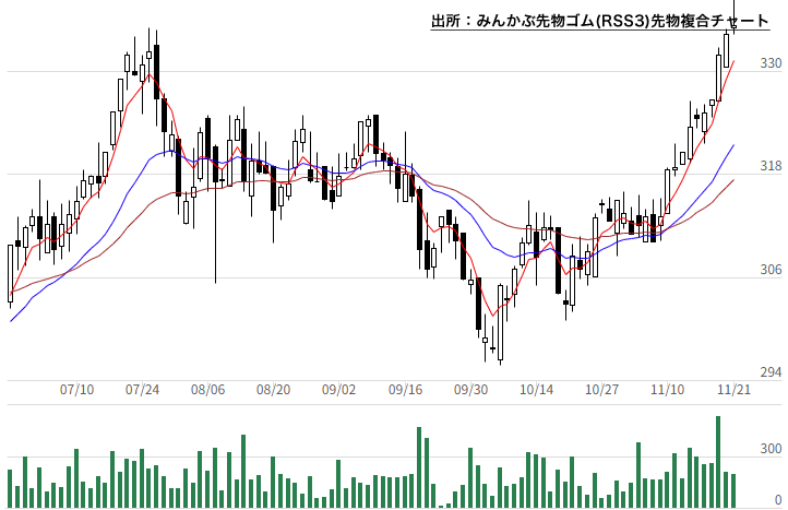 みんかぶ先物ゴム(RSS3)先物複合チャート みんかぶ先物ゴム(RSS3)先物複合チャート