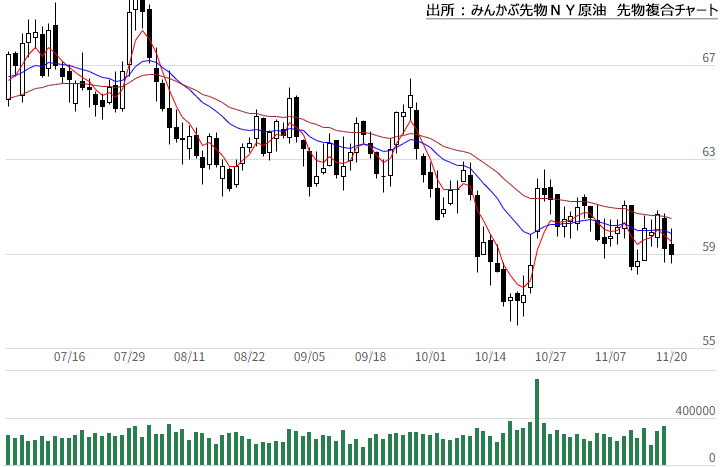 みんかぶ先物WTI原油先物複合チャート みんかぶ先物WTI原油先物複合チャート