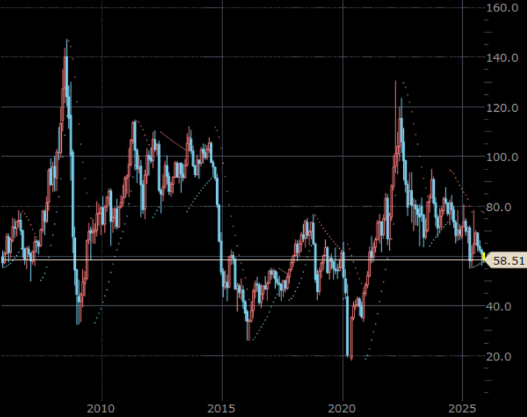 NY原油先物 月足 単位:ドル/バレル NY原油先物 月足 単位:ドル/バレル