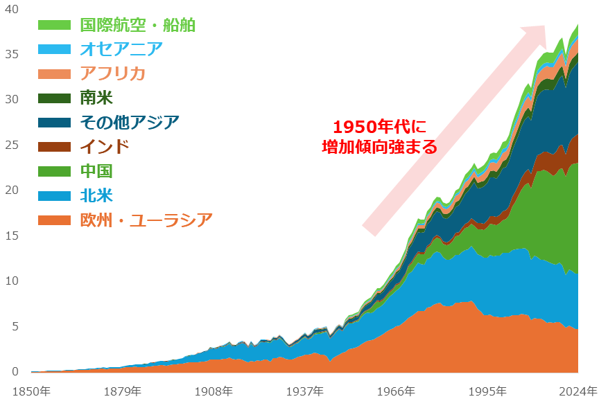 図:世界の二酸化炭素排出量(国・地域別)(土地利用による吸収・放出を除く) 単位:十億トン 図:世界の二酸化炭素排出量(国・地域別)(土地利用による吸収・放出を除く) 単位:十億トン