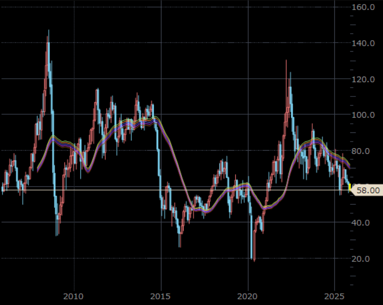 NY原油先物　月足　単位：ドル/バレル
