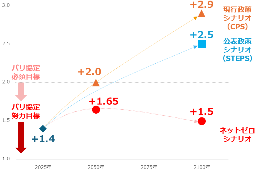 図：IEAシナリオ別の世界平均気温の上昇幅（産業革命前比）（2025年時点）　単位：度