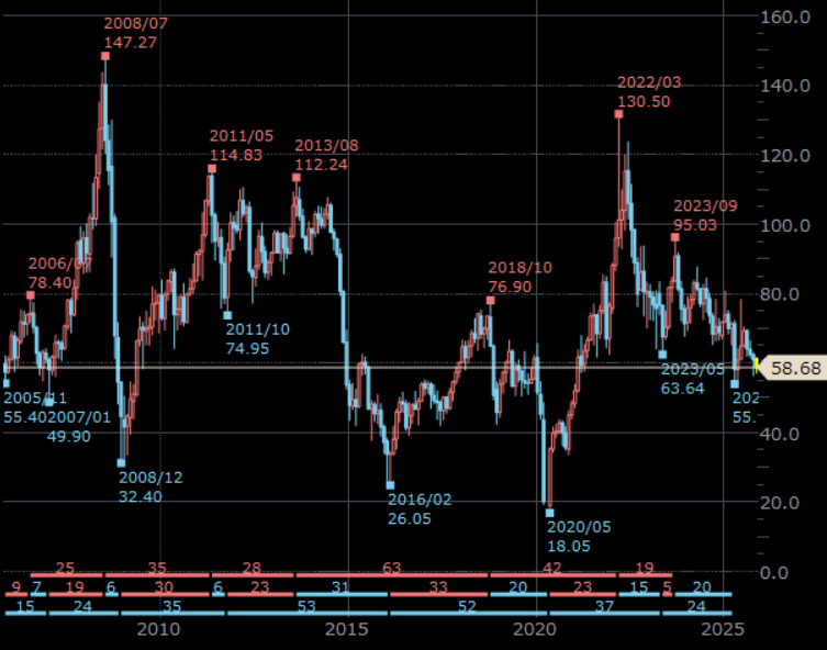 NY原油先物　月足　単位：ドル/バレル