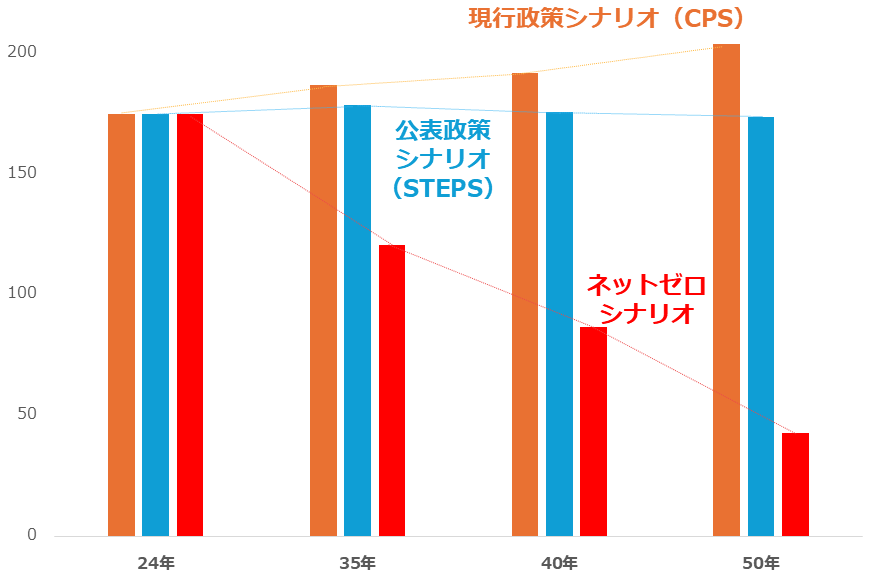 図：IEAシナリオにおける世界の石油需要（2025年時点）　単位：エクサジュール