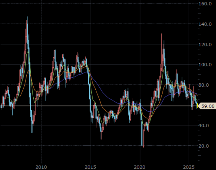 NY原油先物　月足　単位：ドル/バレル