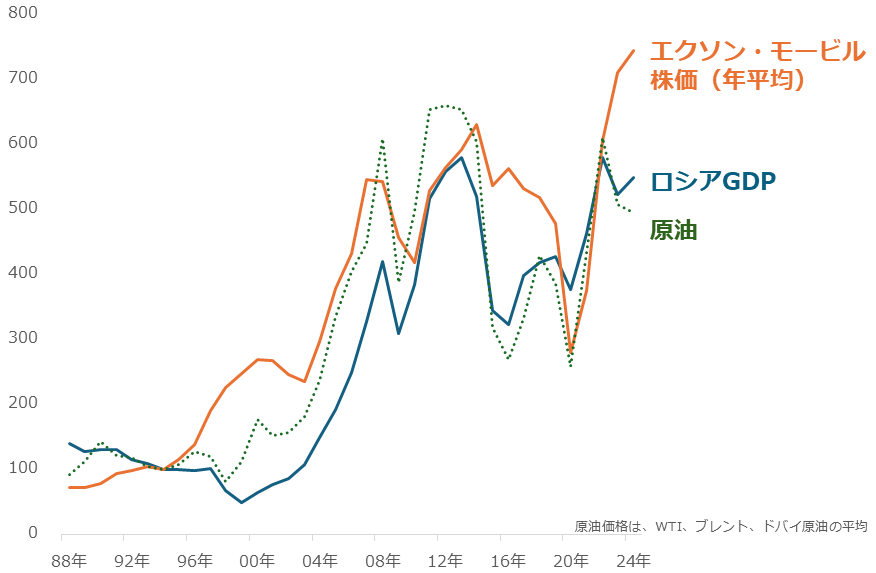図：原油相場、エクソン・モービル株価、ロシアGDPの推移（1994年を100）