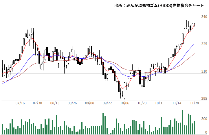 みんかぶ先物ゴム(RSS3)先物複合チャート