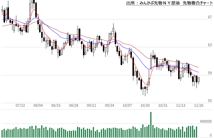みんかぶ先物WTI原油先物複合チャート みんかぶ先物WTI原油先物複合チャート