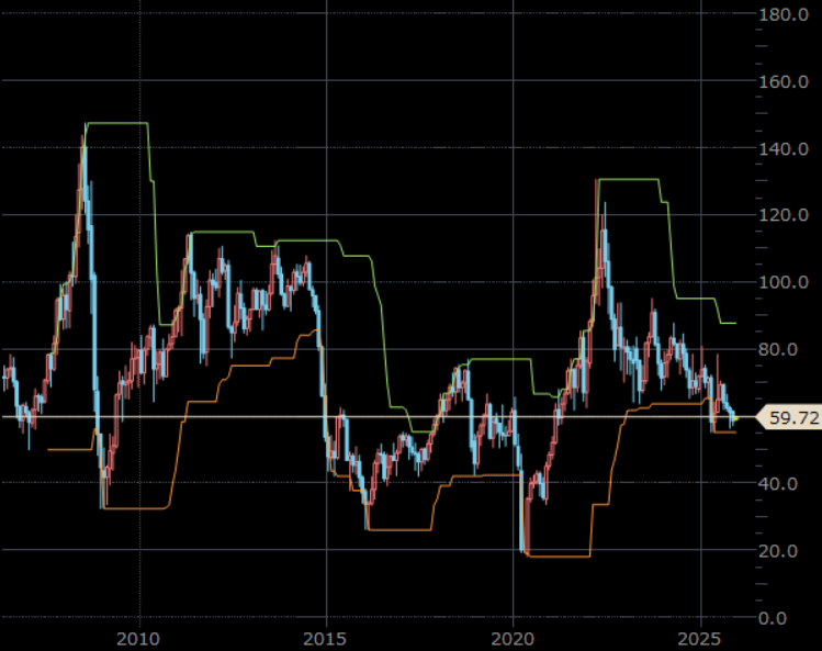 NY原油先物 月足 単位:ドル/バレル NY原油先物 月足 単位:ドル/バレル