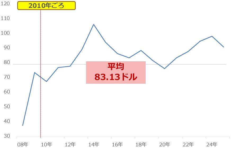 図:サウジアラビアの財政収支が均衡する時の原油価格 単位:ドル/バレル 図:サウジアラビアの財政収支が均衡する時の原油価格 単位:ドル/バレル