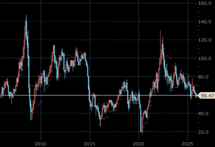 NY原油先物　月足　単位：ドル/バレル
