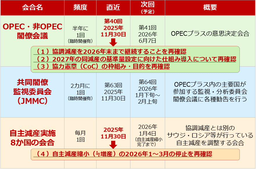 図：OPECプラスの各種会合について（2025年12月時点）