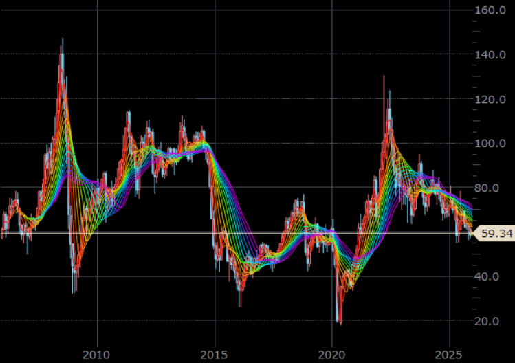 NY原油先物 月足 単位:ドル/バレル NY原油先物 月足 単位:ドル/バレル