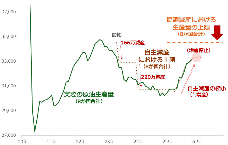 図:自主減産実施八カ国の原油生産量と協調減産の動向(2020年4月~) 単位:千バレル/日量 図:自主減産実施八カ国の原油生産量と協調減産の動向(2020年4月~) 単位:千バレル/日量