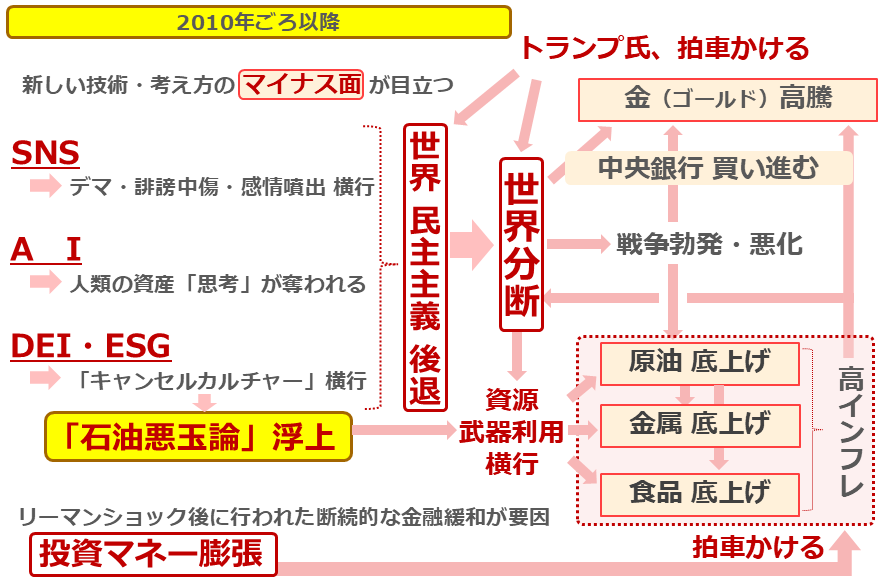 図：2010年ごろ以降の世界分断と高インフレ（長期視点）の背景