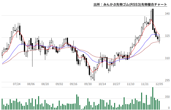 みんかぶ先物ゴム(RSS3)先物複合チャート