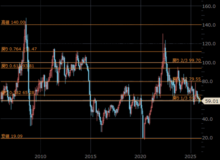 NY原油先物　月足　単位：ドル/バレル