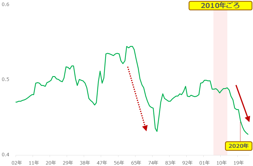 図：世界の法の支配指数（人口加重平均）