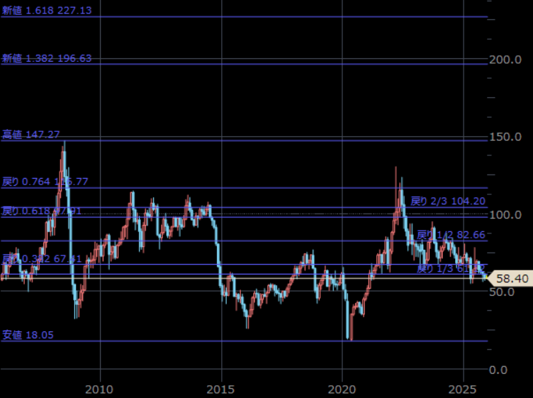 NY原油先物 月足 単位:ドル/バレル NY原油先物 月足 単位:ドル/バレル