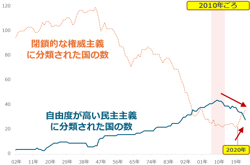 図:自由度が高い民主主義に分類される国、閉鎖的な権威主義に分類される国の数 図:自由度が高い民主主義に分類される国、閉鎖的な権威主義に分類される国の数