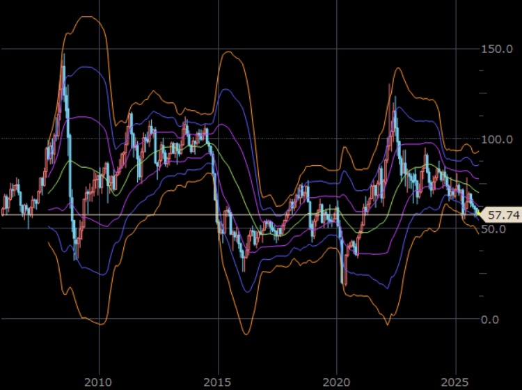 NY原油先物　月足　単位：ドル/バレル