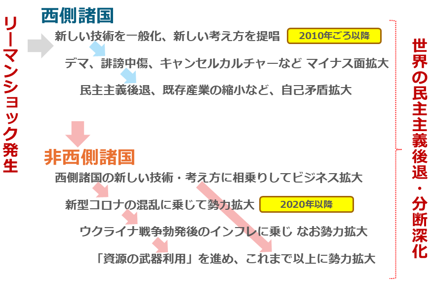 図：世界の民主主義後退・分断深化を進めたリーマンショック後の西側・非西側の動き