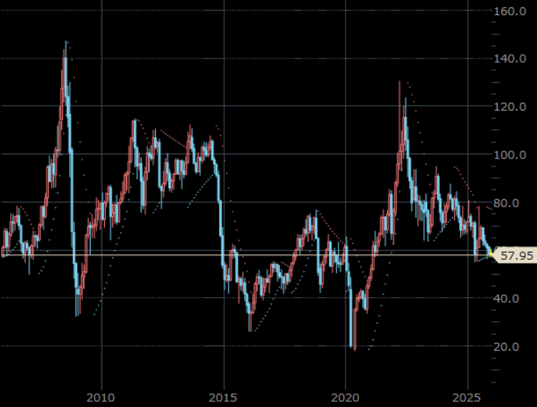 NY原油先物　月足　単位：ドル/バレル