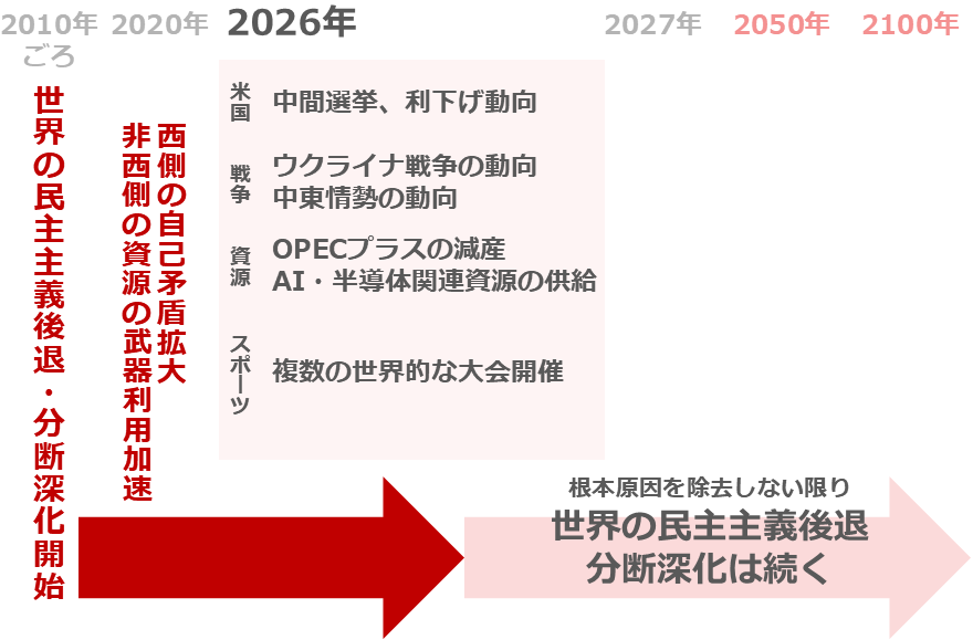 図：2026年の位置付け