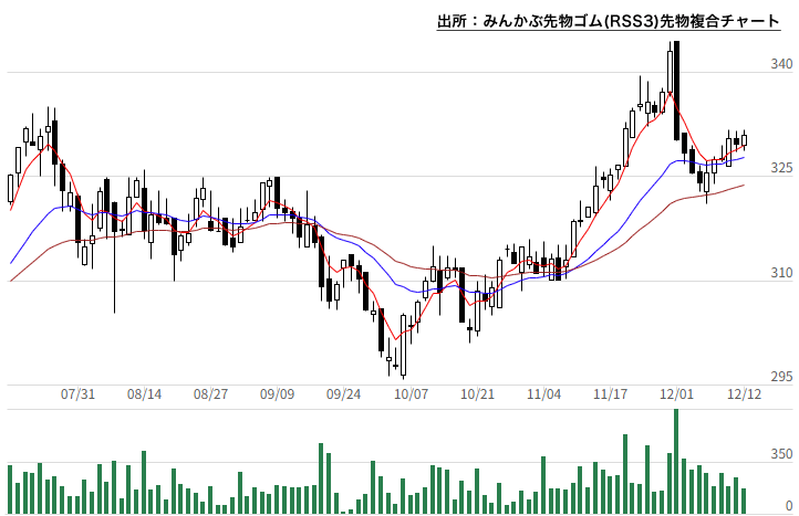 みんかぶ先物ゴム(RSS3)先物複合チャート みんかぶ先物ゴム(RSS3)先物複合チャート