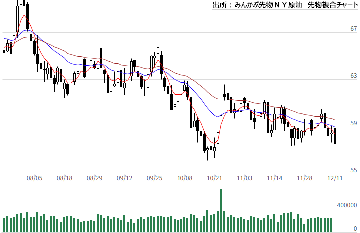 みんかぶ先物WTI原油先物複合チャート みんかぶ先物WTI原油先物複合チャート