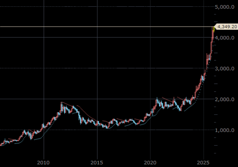 NY金先物 月足 単位:ドル/トロイオンス NY金先物 月足 単位:ドル/トロイオンス