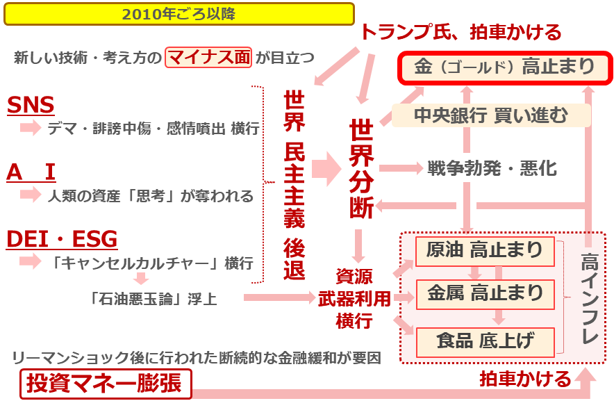 図:2010年ごろ以降の世界分断と高インフレ(長期視点)の背景 図:2010年ごろ以降の世界分断と高インフレ(長期視点)の背景