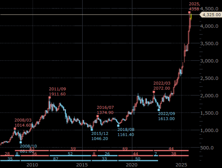 NY金先物 月足 単位:ドル/トロイオンス NY金先物 月足 単位:ドル/トロイオンス