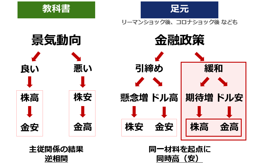 図:近年の米国株とドル建て金(ゴールド)の値動きの関係 図:近年の米国株とドル建て金(ゴールド)の値動きの関係