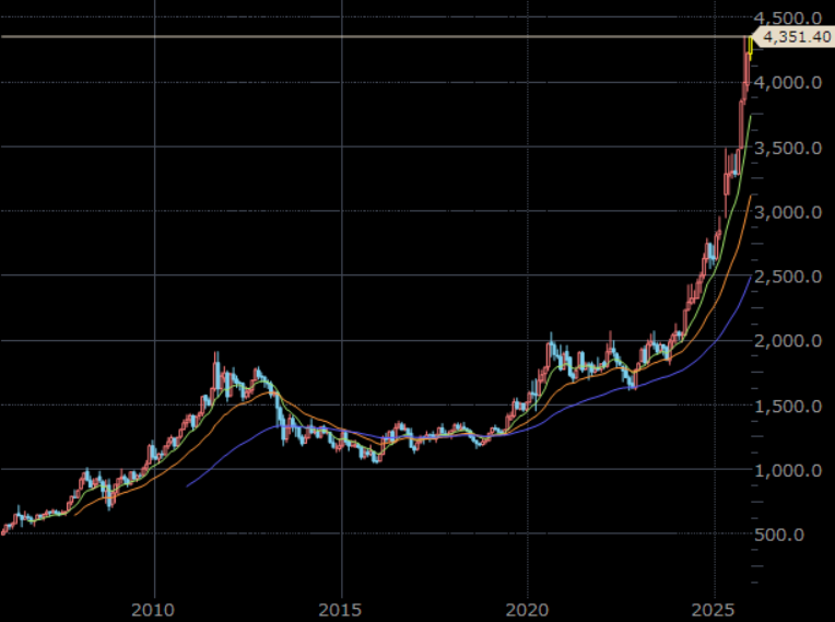NY金先物 月足 単位:ドル/トロイオンス NY金先物 月足 単位:ドル/トロイオンス