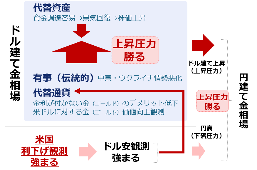 図:FRBの利下げ(思惑含む)時のドル建て・円建て金(ゴールド)相場への影響 図:FRBの利下げ(思惑含む)時のドル建て・円建て金(ゴールド)相場への影響