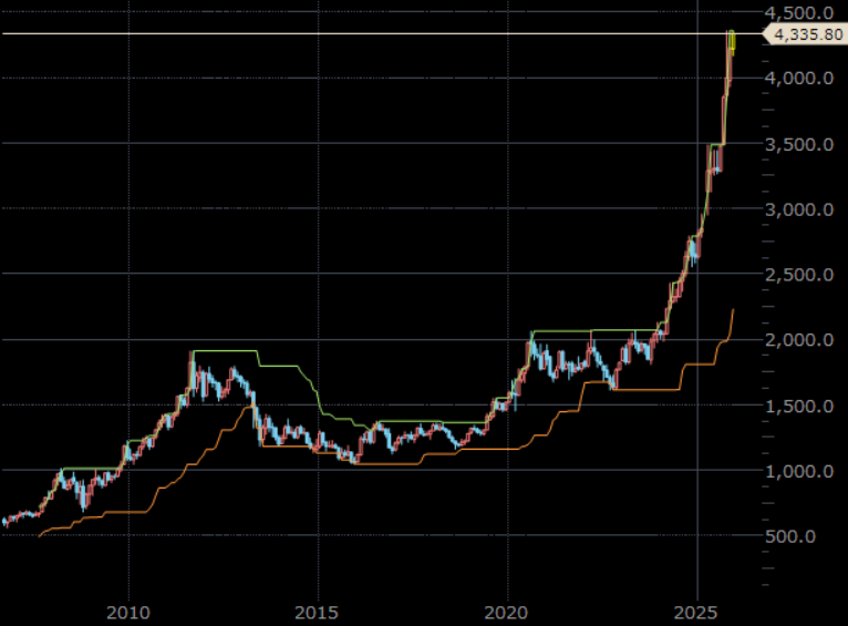 NY金先物 月足 単位:ドル/トロイオンス NY金先物 月足 単位:ドル/トロイオンス