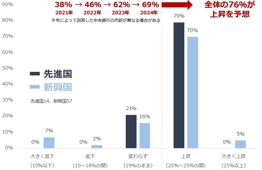 図:5年後、中央銀行(全体)の金(ゴールド)の保有比率(現在19%)はどうなると思いますか?(2025年) 図:5年後、中央銀行(全体)の金(ゴールド)の保有比率(現在19%)はどうなると思いますか?(2025年)