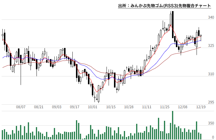 みんかぶ先物ゴム(RSS3)先物複合チャート みんかぶ先物ゴム(RSS3)先物複合チャート