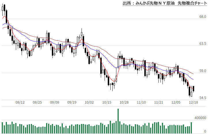 みんかぶ先物WTI原油先物複合チャート みんかぶ先物WTI原油先物複合チャート
