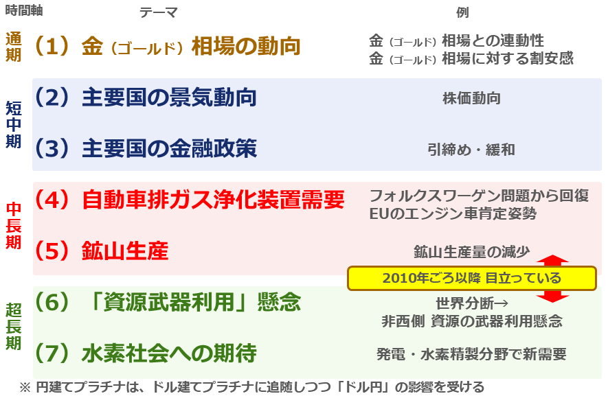図：ドル建てプラチナに関わる七つのテーマ（2026年）