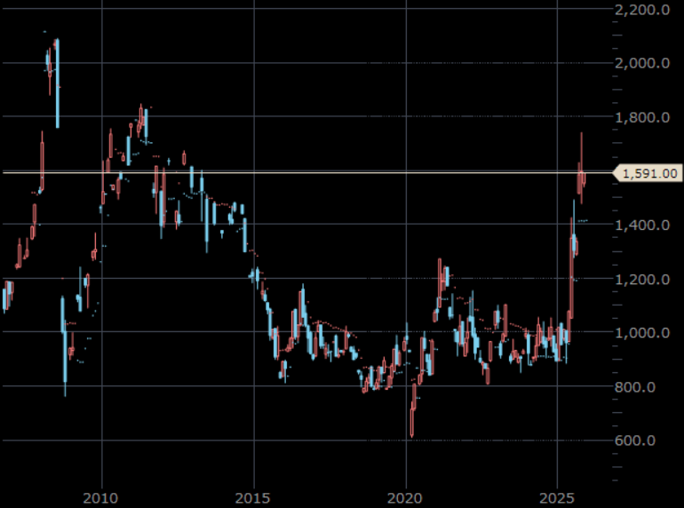 NYプラチナ先物　月足　単位：ドル/トロイオンス