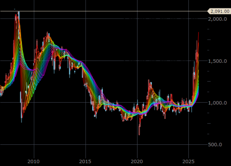 NYプラチナ先物　月足　単位：ドル/トロイオンス