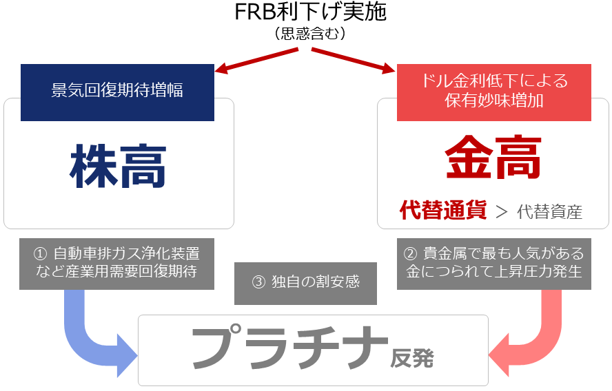 図：FRB利下げ実施時に想定されるプラチナ市場を取り巻く環境