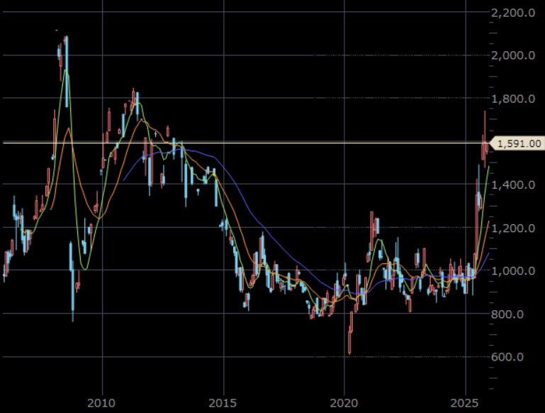 NYプラチナ先物　月足　単位：ドル/トロイオンス