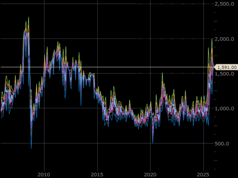 NYプラチナ先物　月足　単位：ドル/トロイオンス