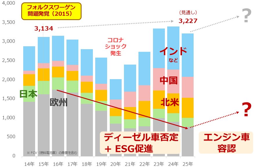 図：プラチナの自動車排ガス浄化装置向け需要の推移　単位：千オンス