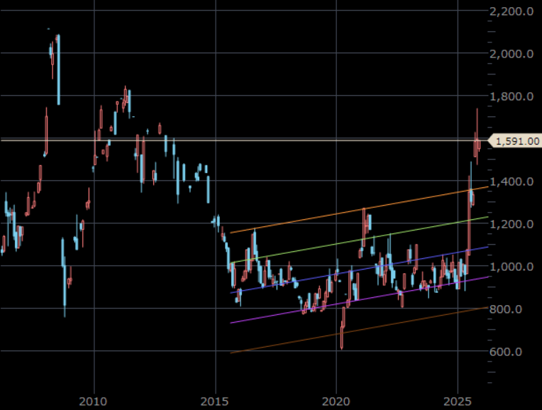 NYプラチナ先物　月足　単位：ドル/トロイオンス